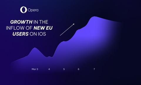Opera cresce 164% em novos usuários no iOS após mudança de Lei na Europa